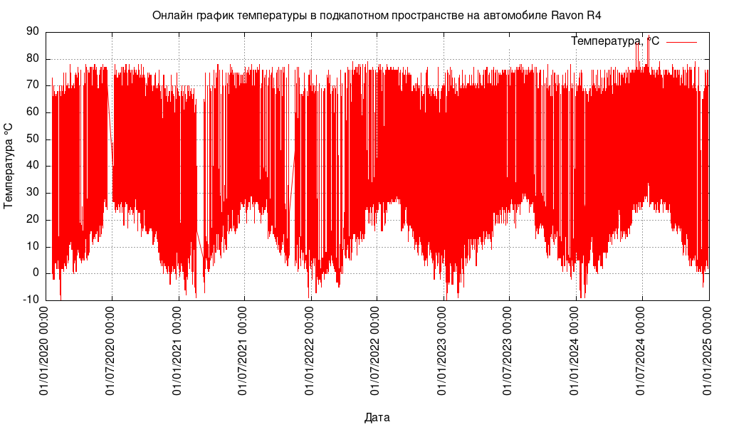 Линейная диаграмма температуры в подкопотном пространстве