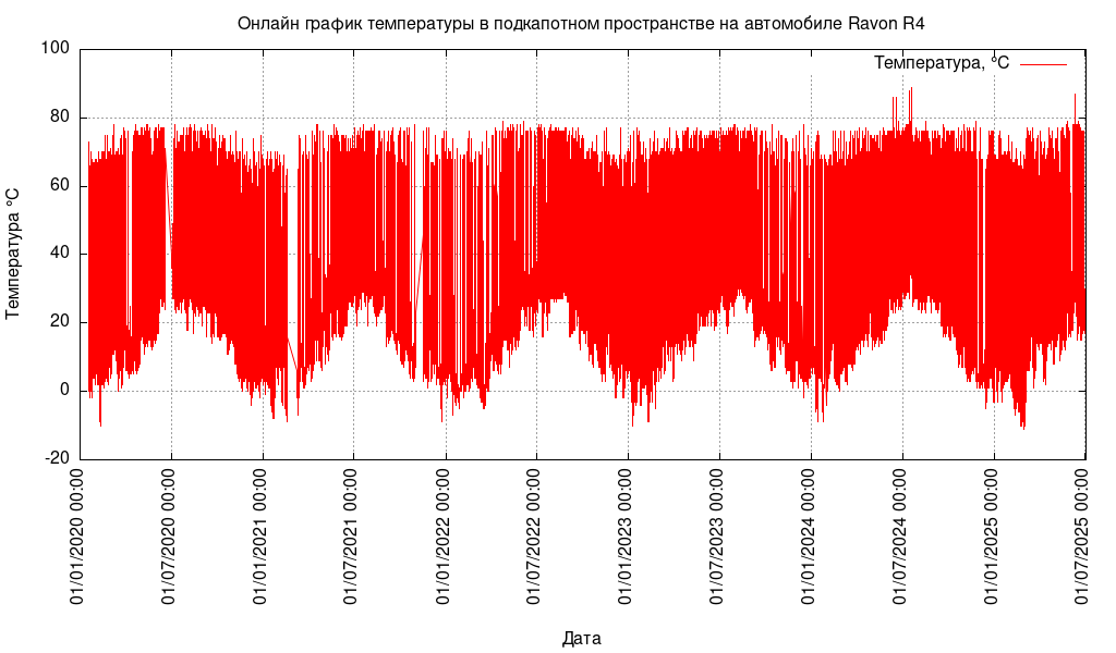 Линейная диаграмма температуры в подкопотном пространстве