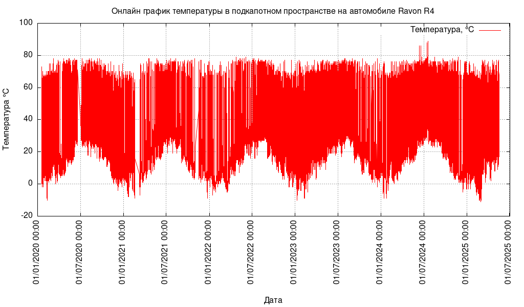 Линейная диаграмма температуры в подкопотном пространстве