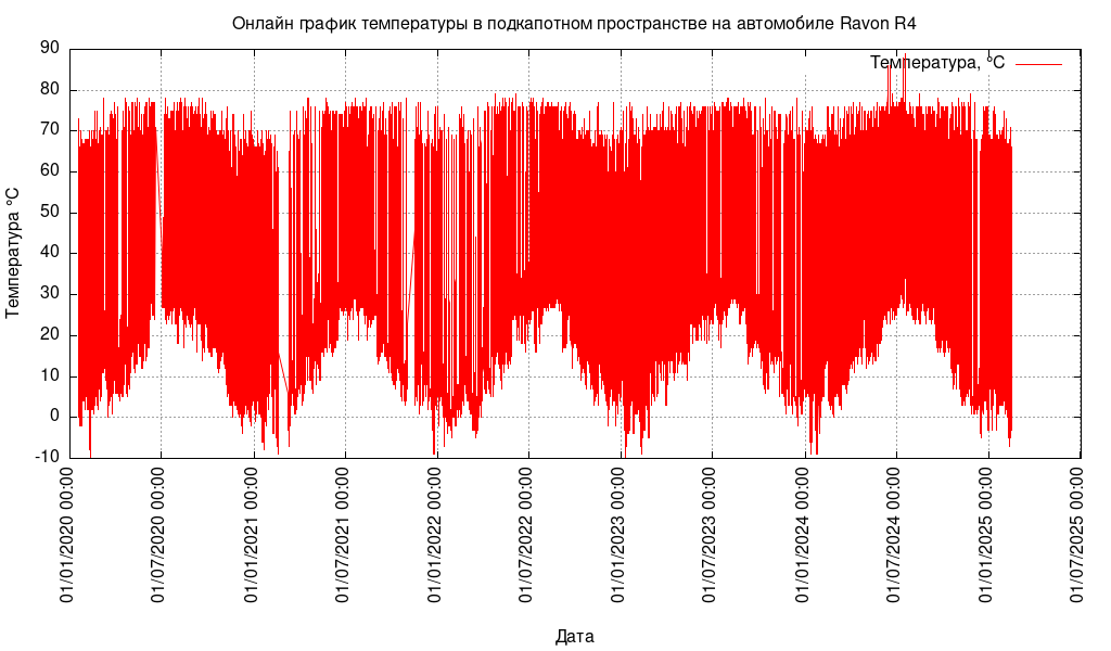 Линейная диаграмма температуры в подкопотном пространстве