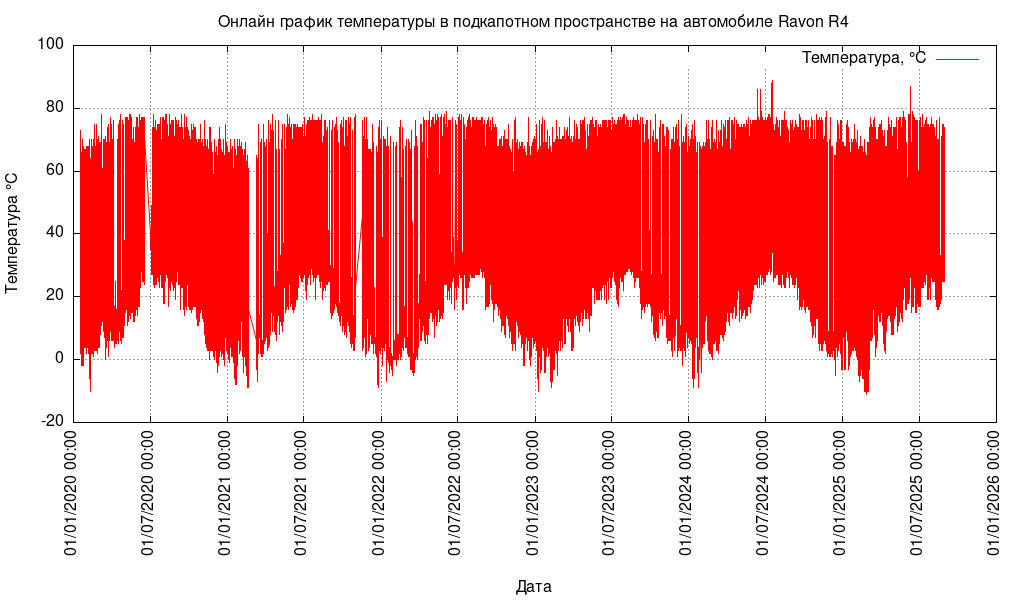 Линейная диаграмма температуры в подкопотном пространстве