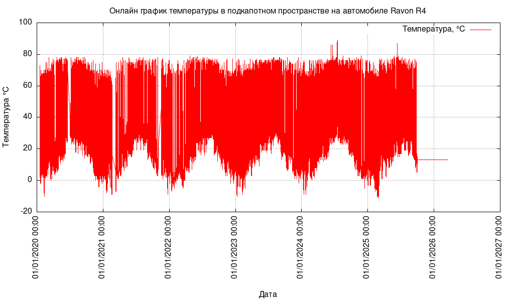 Линейная диаграмма температуры в подкопотном пространстве