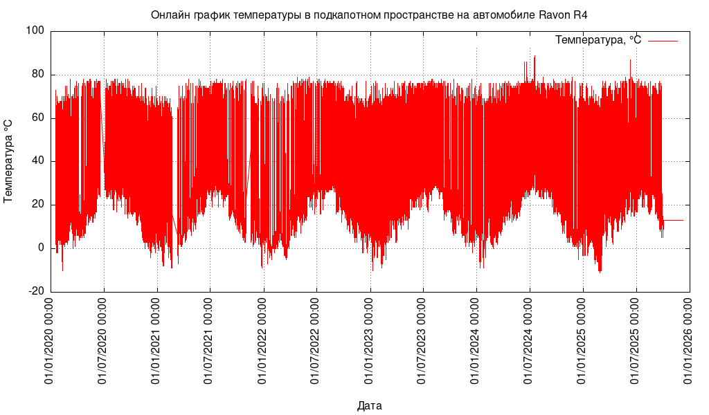 Линейная диаграмма температуры в подкопотном пространстве