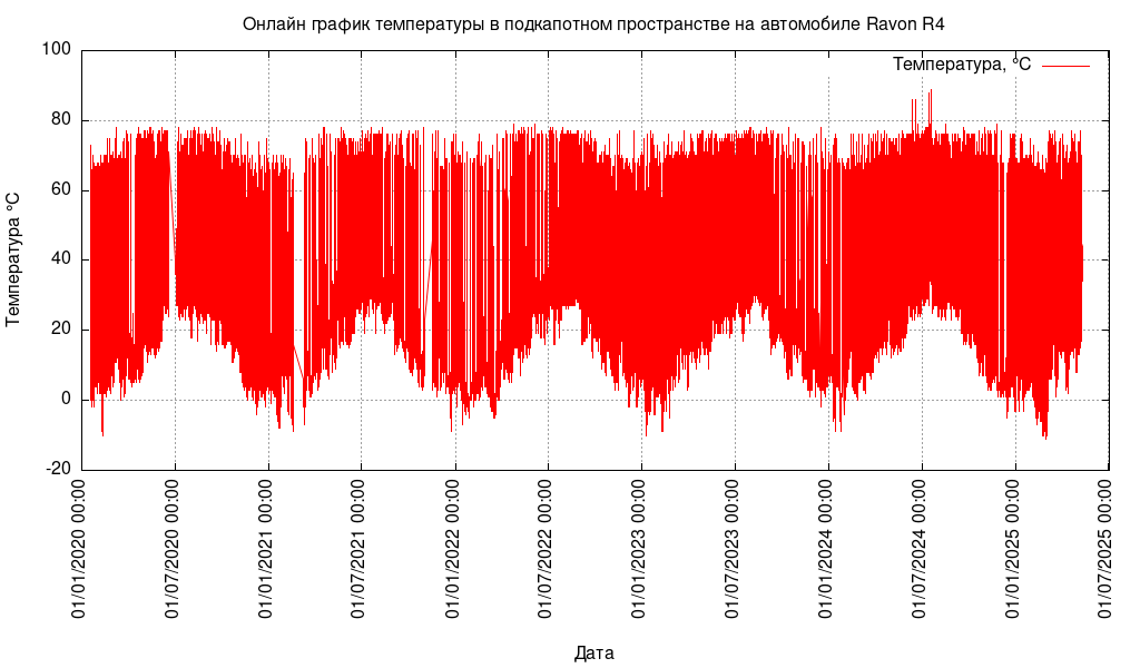 Линейная диаграмма температуры в подкопотном пространстве