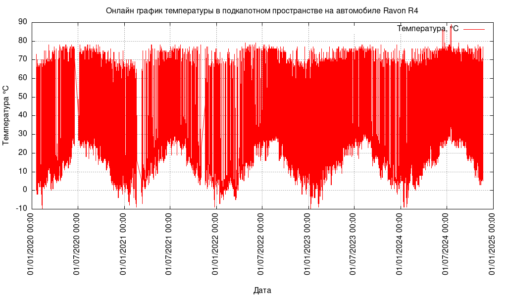 Линейная диаграмма температуры в подкопотном пространстве