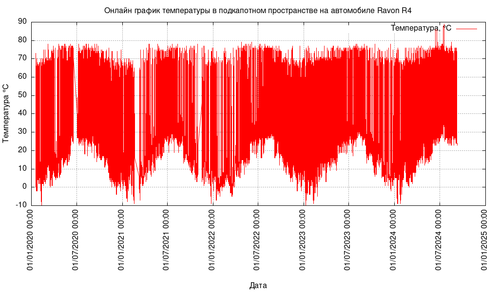 Линейная диаграмма температуры в подкопотном пространстве