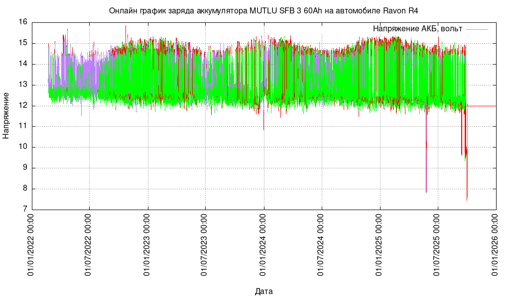 Линейная диаграмма напряжения аккумулятора