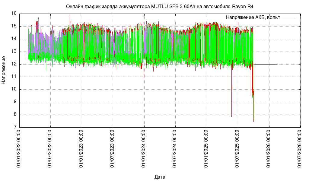 Линейная диаграмма напряжения аккумулятора