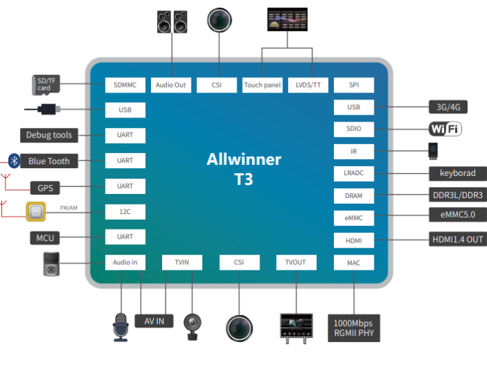 Структура процессора AllWinner T3