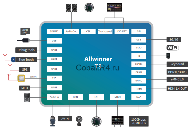 Allwinner t3 Quad Core. Allwinner Quad-Core t3 p1. Allwinner t3_p3. Магнитола Quad-Core t3 p1 схема подключения.